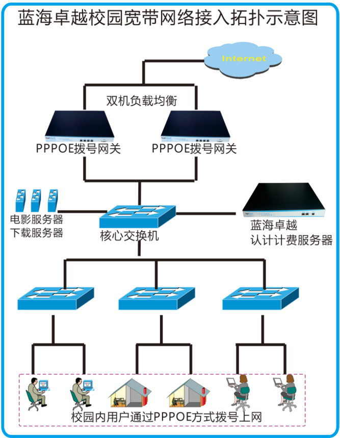 安徽郵電職業(yè)技術(shù)學(xué)院寬帶運營案例(圖1)