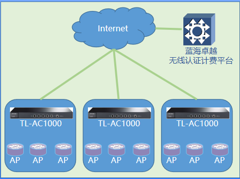 OPPO廠區(qū)員工上網(wǎng)認證案例(圖1)