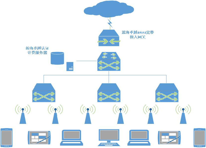 無線運(yùn)營商WIFI覆蓋認(rèn)證(圖1)