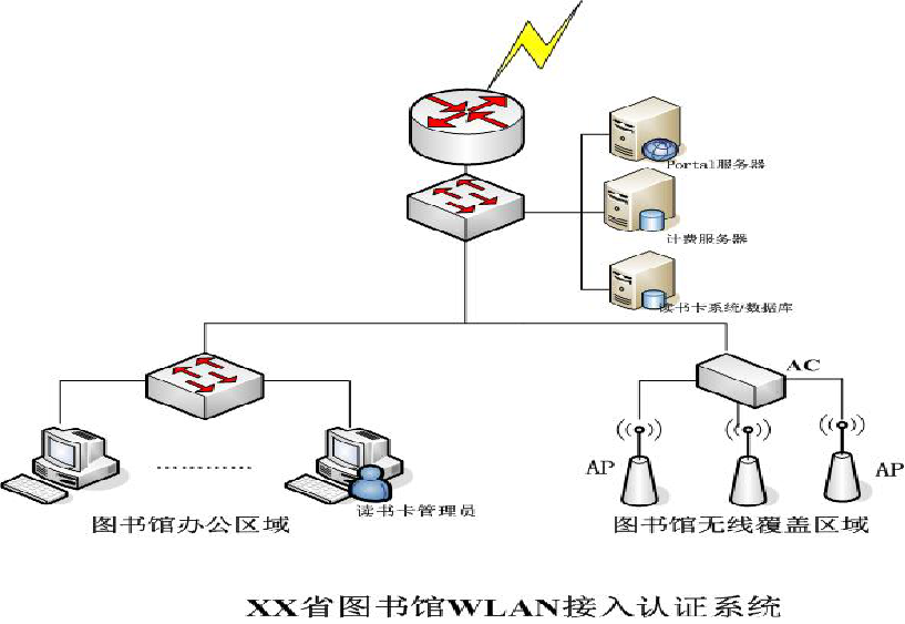 河北省圖書館無線認(rèn)證案例(圖1)