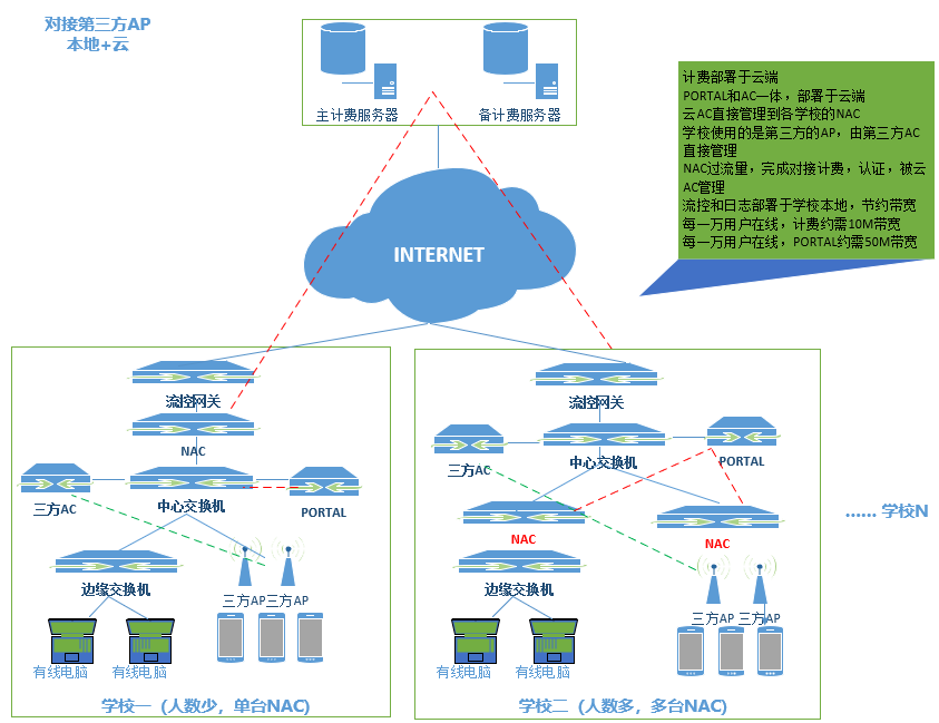 高校校園WIFI認證計費案例(圖3)