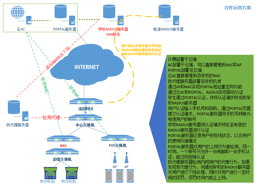 高校校園WIFI認證計費案例(圖2)