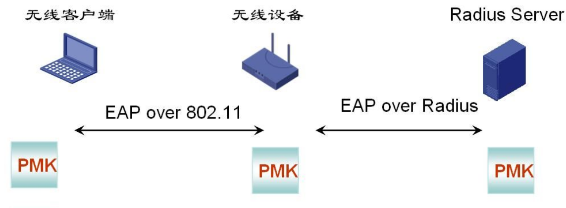 緬甸勐拉晨光廣電有限公司采用我司無線認(rèn)證系統(tǒng)實現(xiàn)802.1X EAP認(rèn)證(圖1)