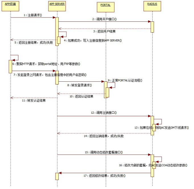 無線準入認證方式(圖8)