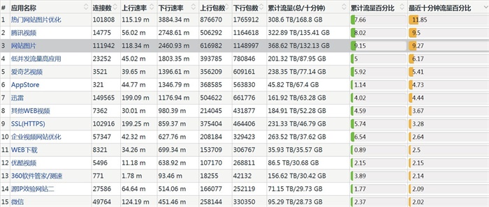 七層DPI流量識(shí)別分析