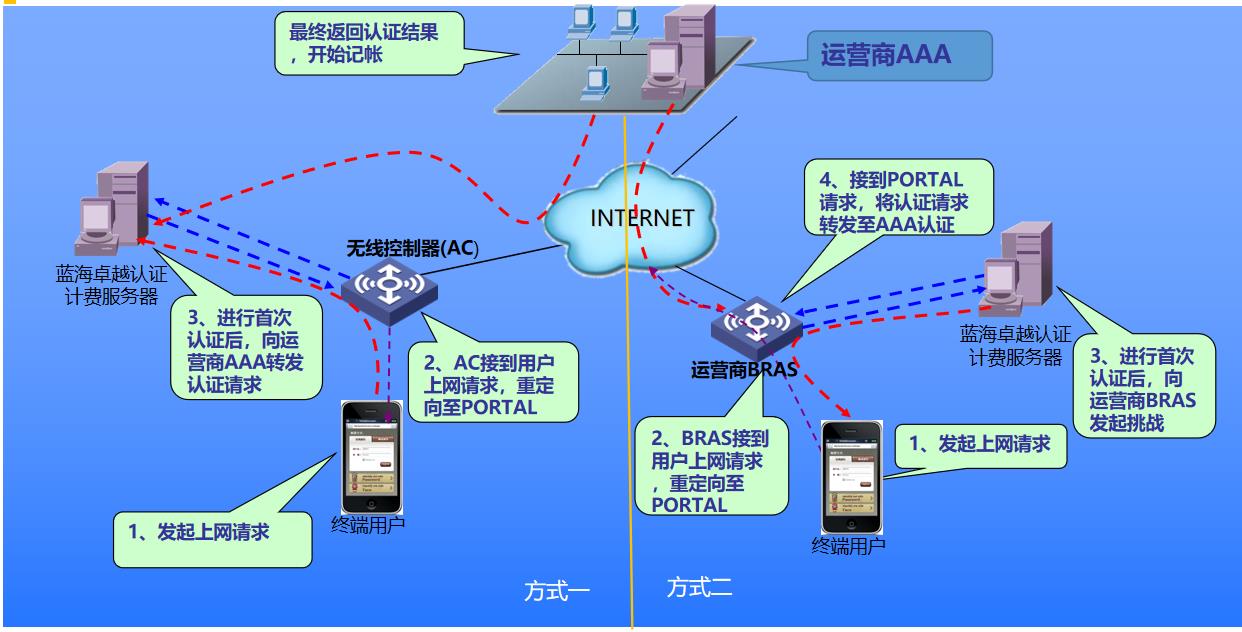 二次認證