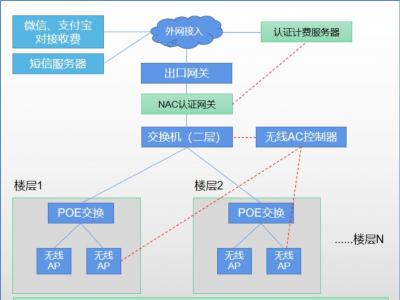 醫(yī)院WIFI覆蓋認(rèn)證計(jì)費(fèi)方案