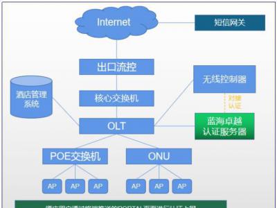 成都錦江賓館（五星級(jí)）無線認(rèn)證解決方案