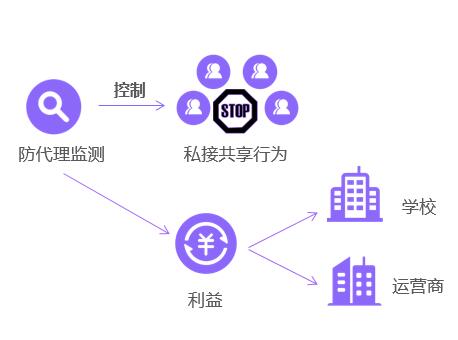 控制內(nèi)部私接共享行為