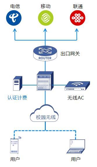 高校WIFI認(rèn)證計(jì)費(fèi)解決方案