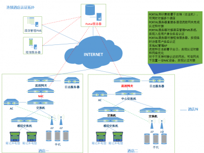 連鎖酒店無線認(rèn)證解決方案