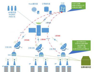 海船衛(wèi)星轉(zhuǎn)無線WIFI運(yùn)營方案