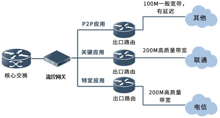 鏈路負(fù)載