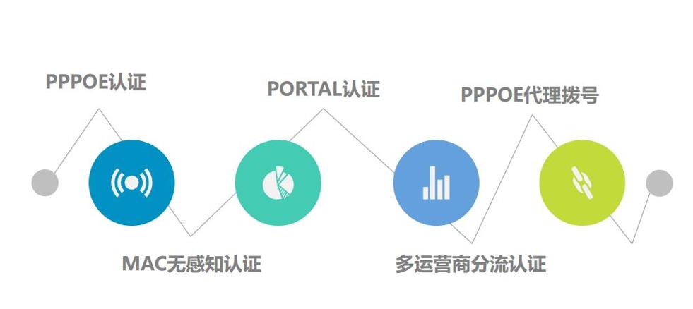 多種認(rèn)證方式