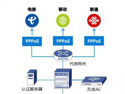 惠州財(cái)經(jīng)學(xué)校采用我司認(rèn)證+計(jì)費(fèi)平臺為校園提供上網(wǎng)服務(wù)