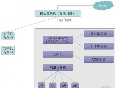 成都市教育局采用我司認(rèn)證平臺做為辦公用戶提供認(rèn)證準(zhǔn)入