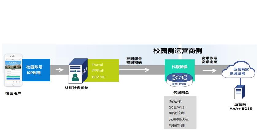 PPPoE代理撥號