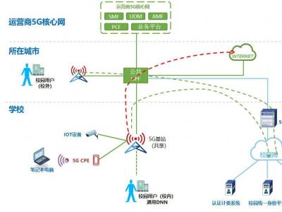 校園5G專網(wǎng)認(rèn)證：實現(xiàn)高效計費與安全管理